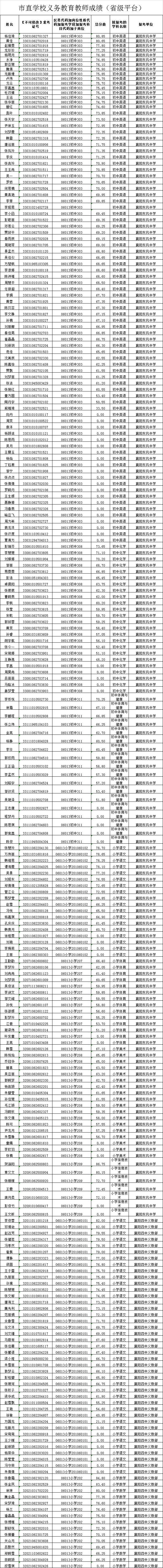 2021年襄阳市市直学校公开招聘笔试成绩图3
