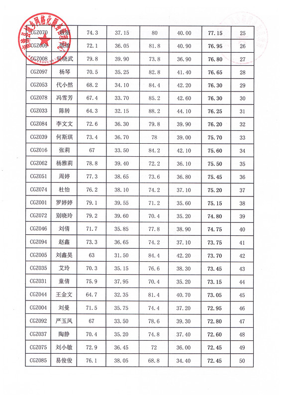 2021年襄阳南漳县城关镇招聘城市社区网格员面试成绩及综合成绩公告