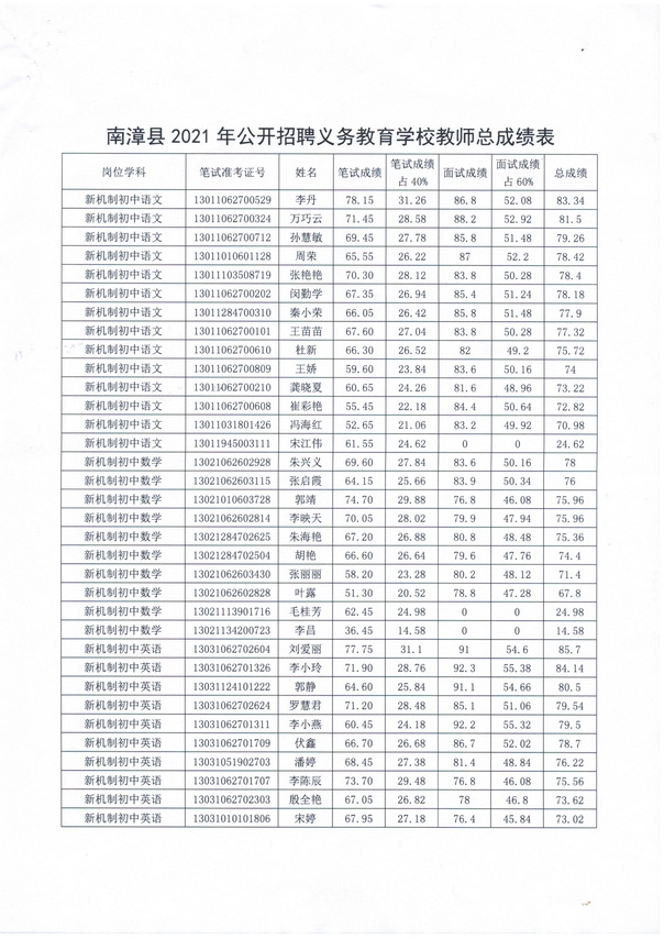 2021年襄阳南漳县公开招聘义务教育学校教师总成绩公示图1