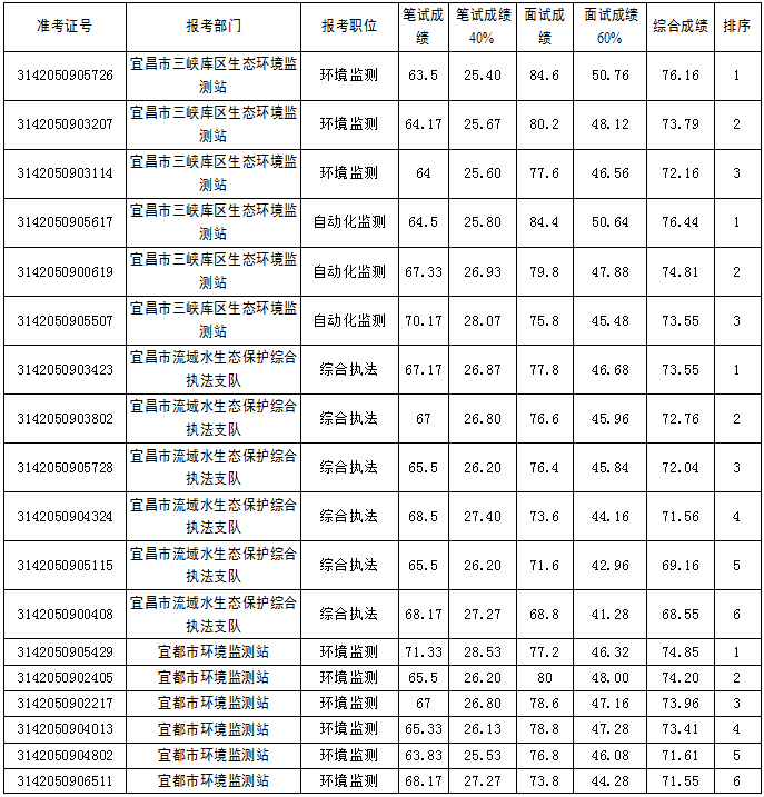 2021年宜昌市生态环境局所属事业单位公开招聘综合成绩及体检名单公告