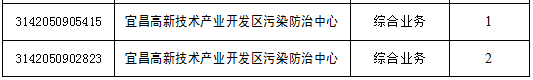 2021年宜昌市生态环境局所属事业单位公开招聘综合成绩及体检名单公告