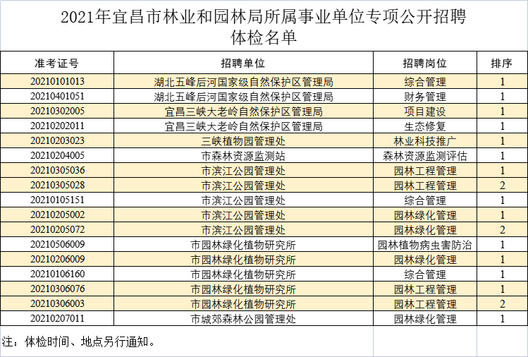 2021年宜昌市林业和园林局所属事业单位专项招聘体检人员名单