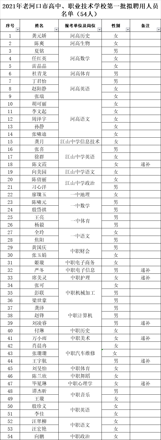 2021年襄阳老河口市高中、职业技术学校第一批拟聘用人员名单（54人）