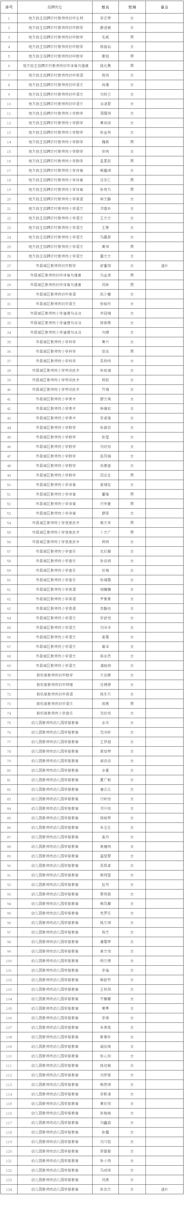 2021年襄阳老河口市义务教育学校、幼儿园教师拟聘用人员名单（第一批）