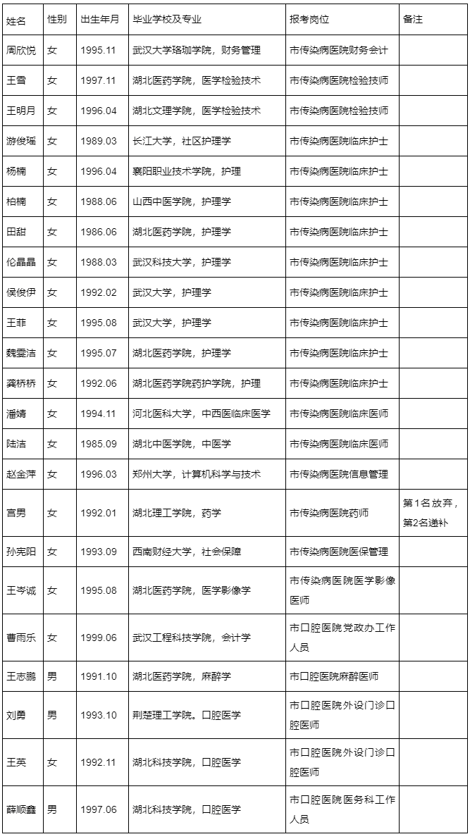 2021年襄阳市直卫健系统部分事业单位招聘首批拟聘用人员名单公示