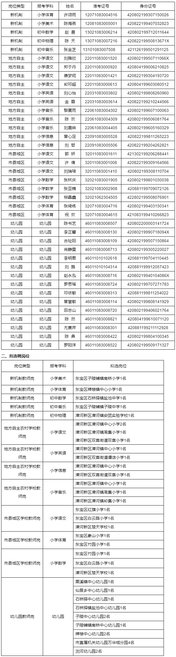 2021年荊門東寶區（含漳河新區）中小學幼兒園教師擬聘用人員名單及選崗公告