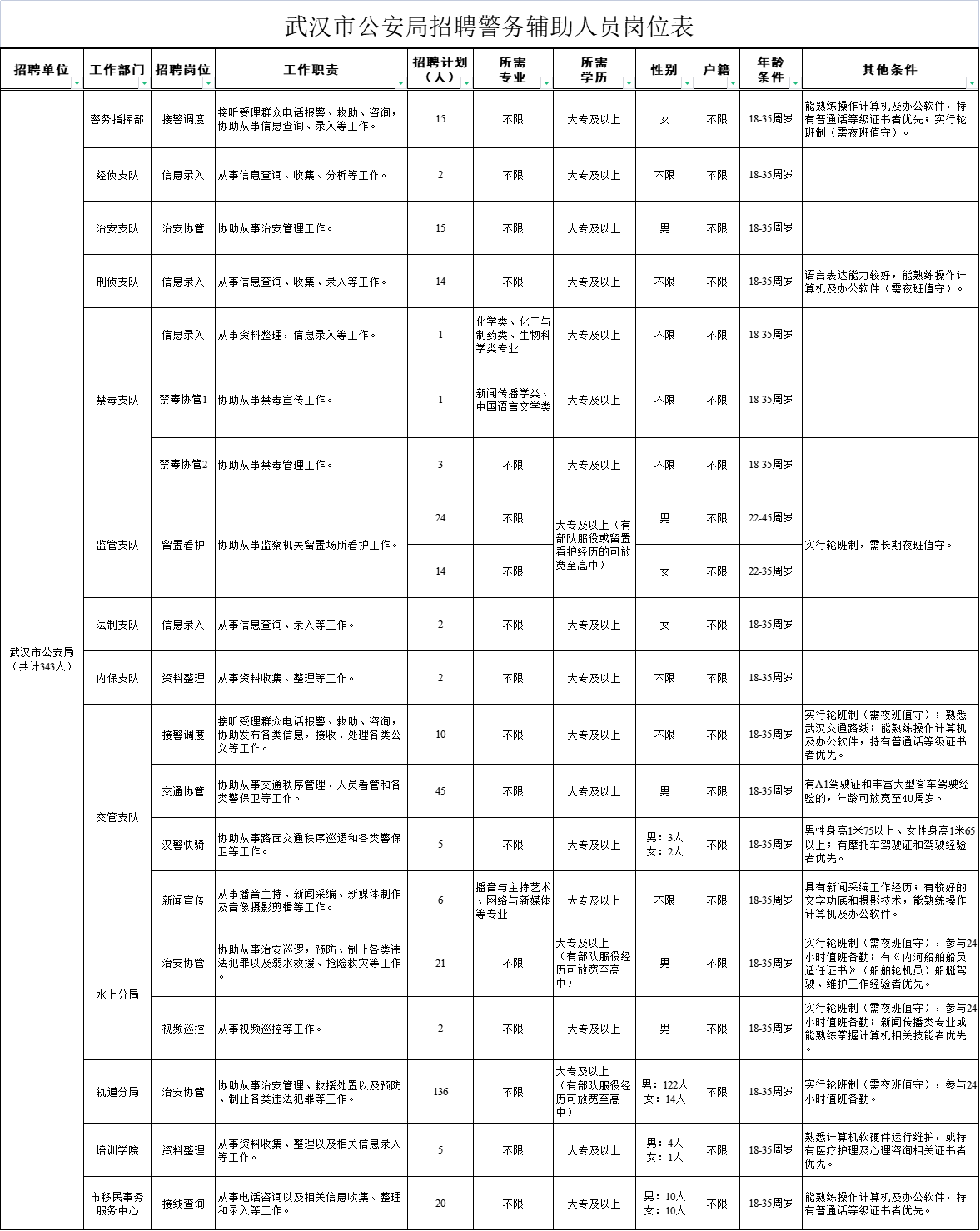 2021年武漢市公安局輔警招聘343人職位表