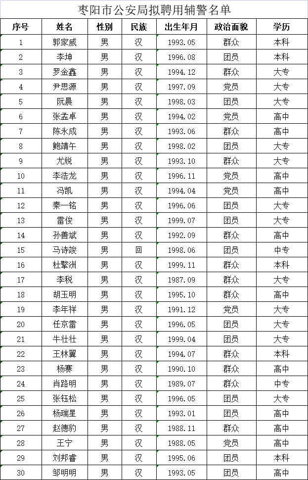2021年襄阳枣阳市公安局招聘辅警拟聘用人员名单公示
