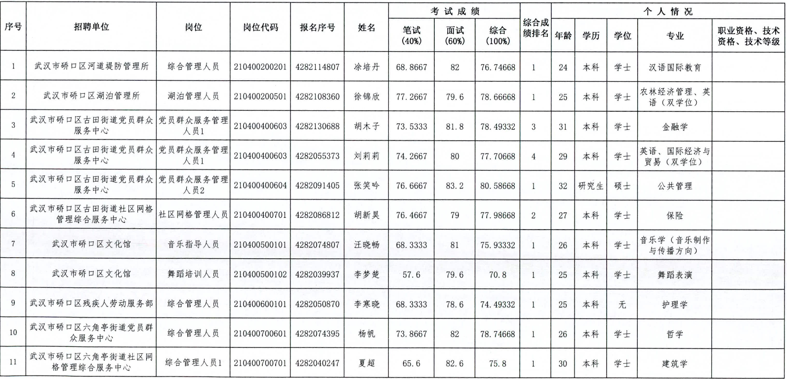 2021年武汉市硚口区非教育系统事业单位招聘拟聘用人员公示（第一批）