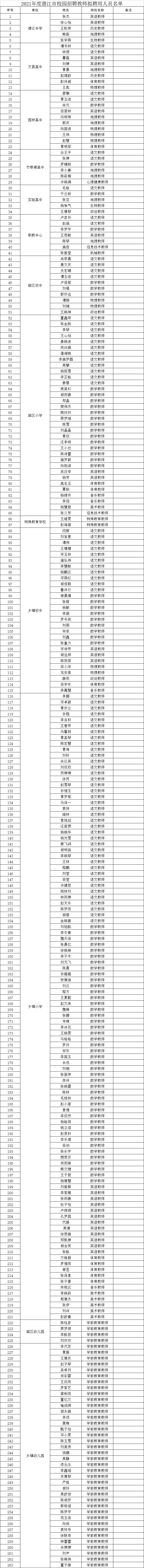 2021年潜江市校园招聘教师拟聘用人员名单公示