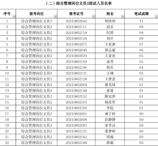 2021年武汉市硚口区城管局文员招聘面试时间（9月26日）
