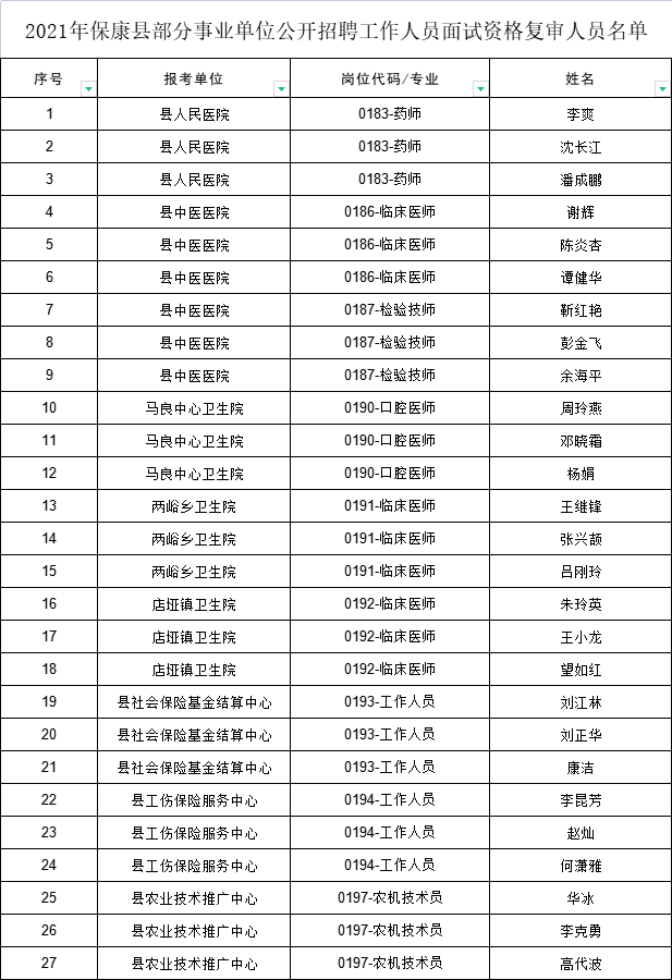 2021年襄阳保康县部分事业单位招聘面试资格复审人员名单