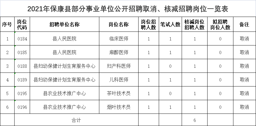 2021年襄阳保康县部分事业单位招聘面试资格复审人员名单