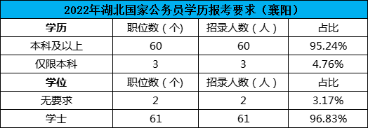 2022襄阳国考职位分析：95%的岗位部门为国家税务总局湖北省税务局