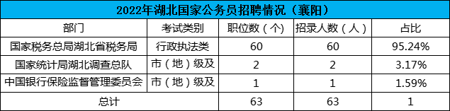 2022襄阳国考职位分析：95%的岗位部门为国家税务总局湖北省税务局图1