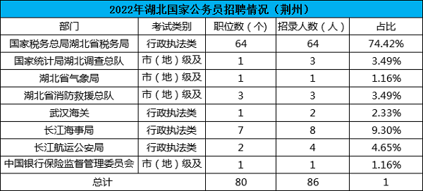 2022荆州国考职位分析：一半招录部门考试类别为行政执法类
