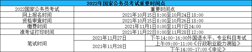 2022年国家公务员考试资格审查截止时间（10月26日）