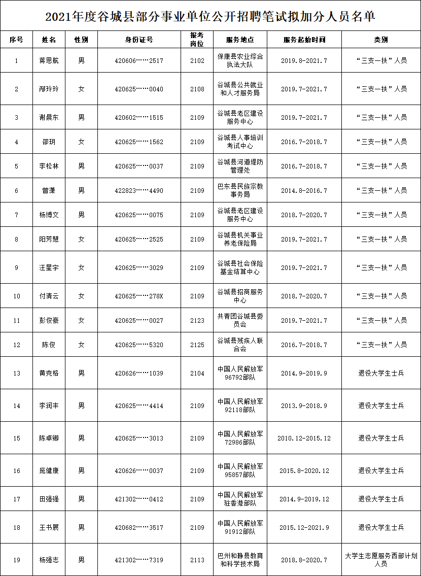 2021年襄阳谷城县部分事业单位公开招聘笔试拟加分人员公示