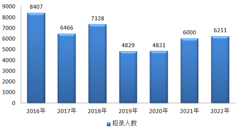 2022年浙江省考招录6211人，应届毕业生报考职位多多