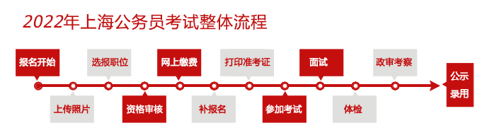 2022年上海公务员考试报考系统（2689人）