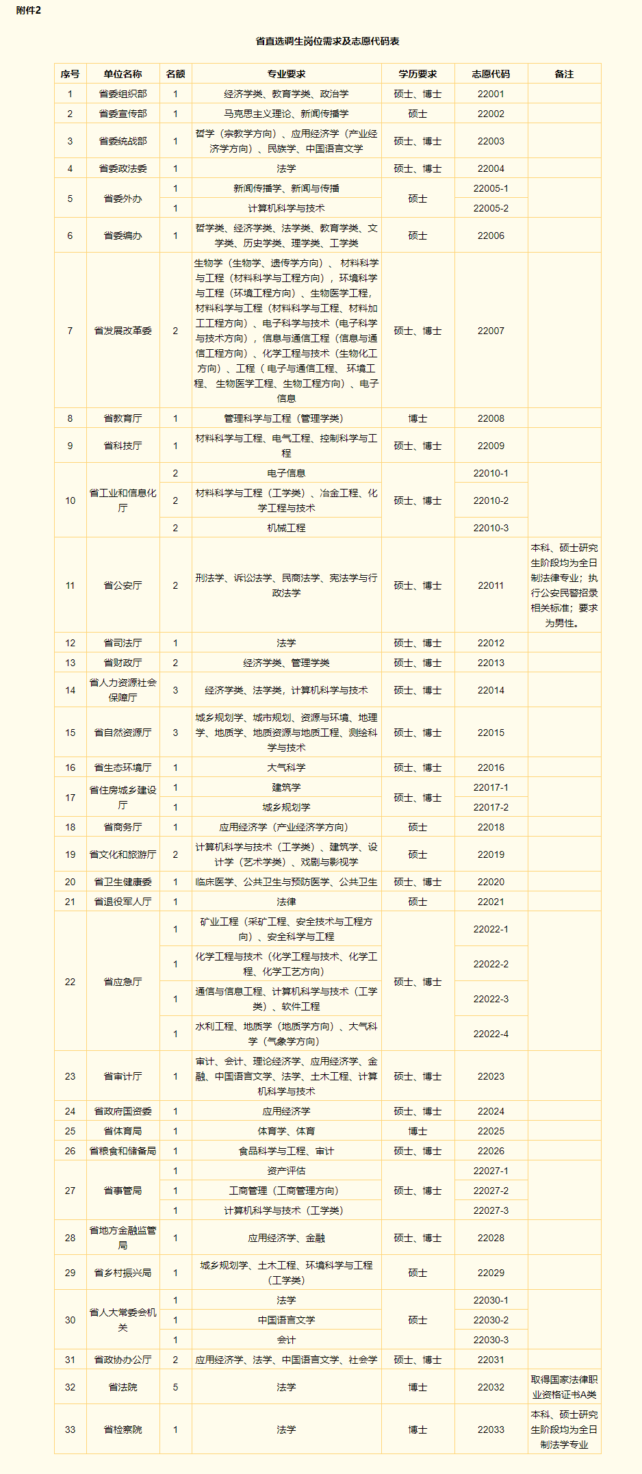 2022年河南省定向选调生招聘350人公告图2
