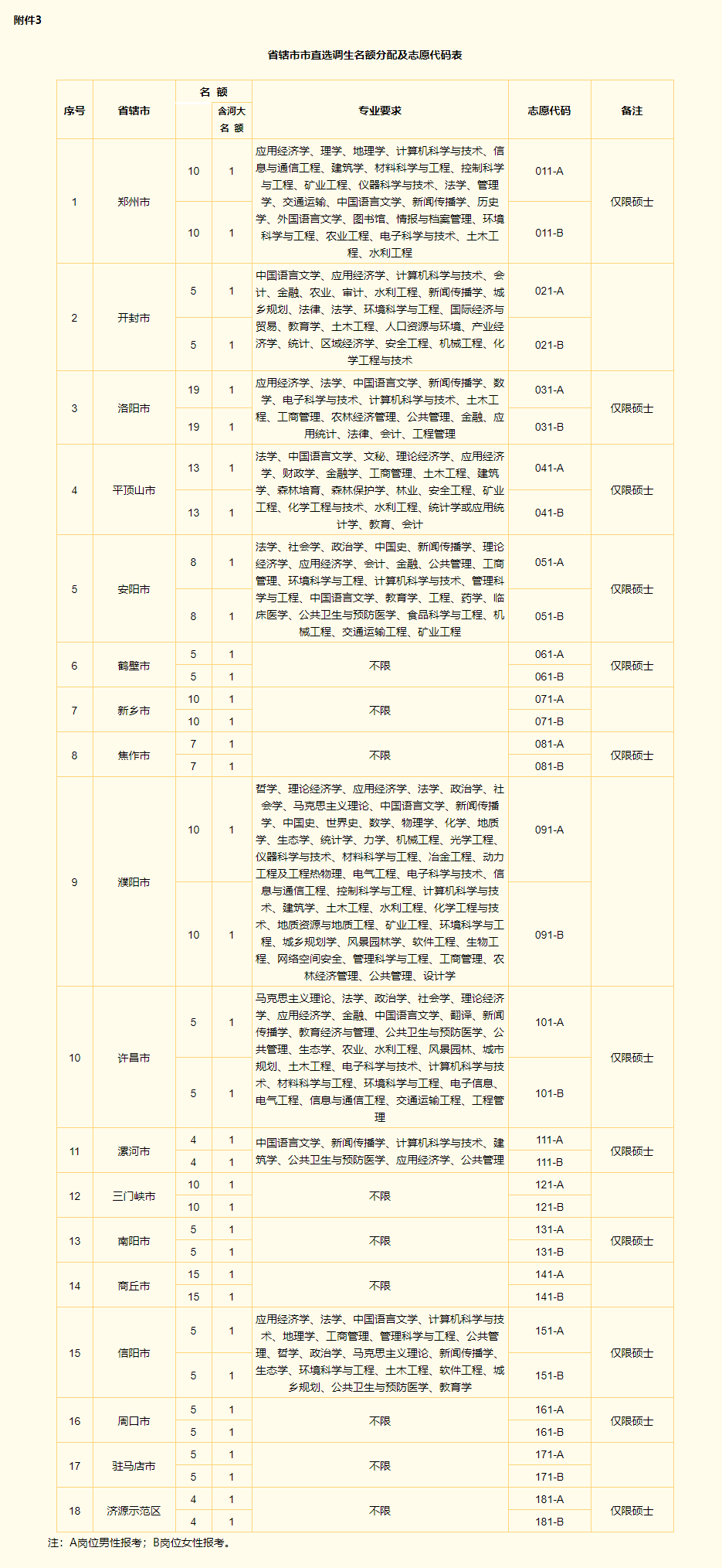 省辖市市直选调生名额分配及志愿代码表.jpg