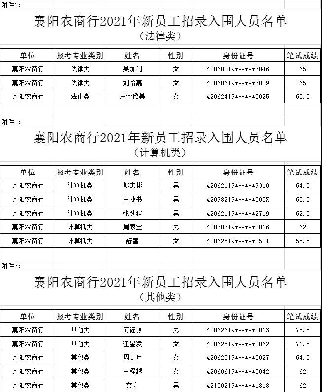 2021年襄阳农商行新员工招录入围分数线公告