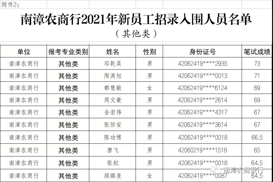 2021年襄阳南漳农商行新员工招录入围分数线公告