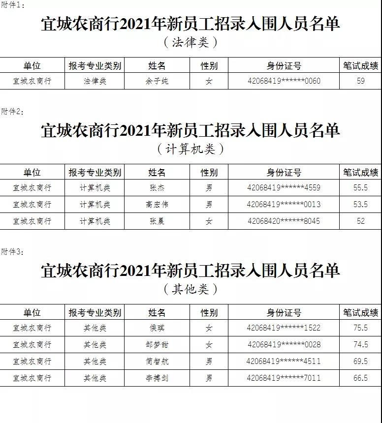 2021年襄阳宜城农商行新员工招录入围分数线公告