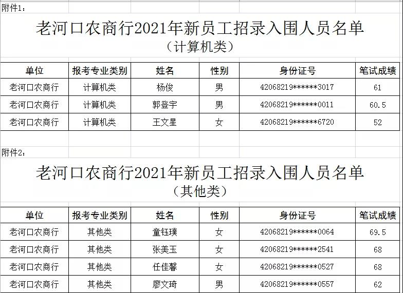2021年襄阳老河口农商行新员工招录入围分数线公告